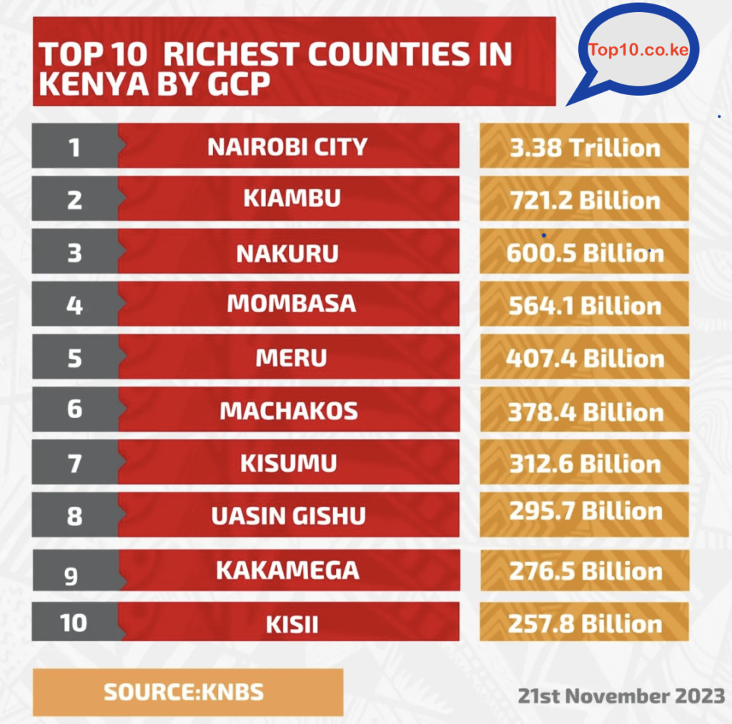10 Richest Counties in Kenya